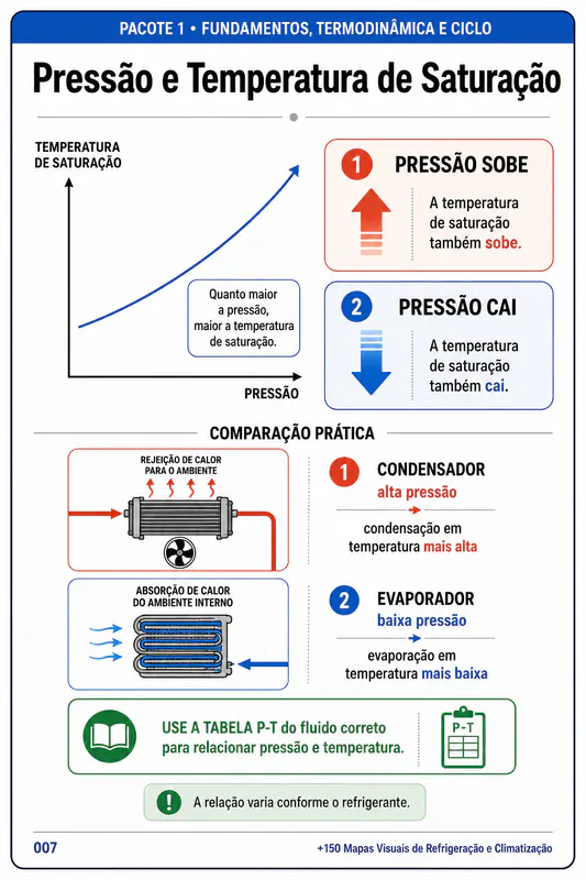 Mapa Visual Técnico de Refrigeração