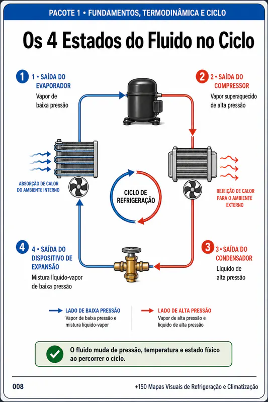 Mapa Visual Técnico de Refrigeração